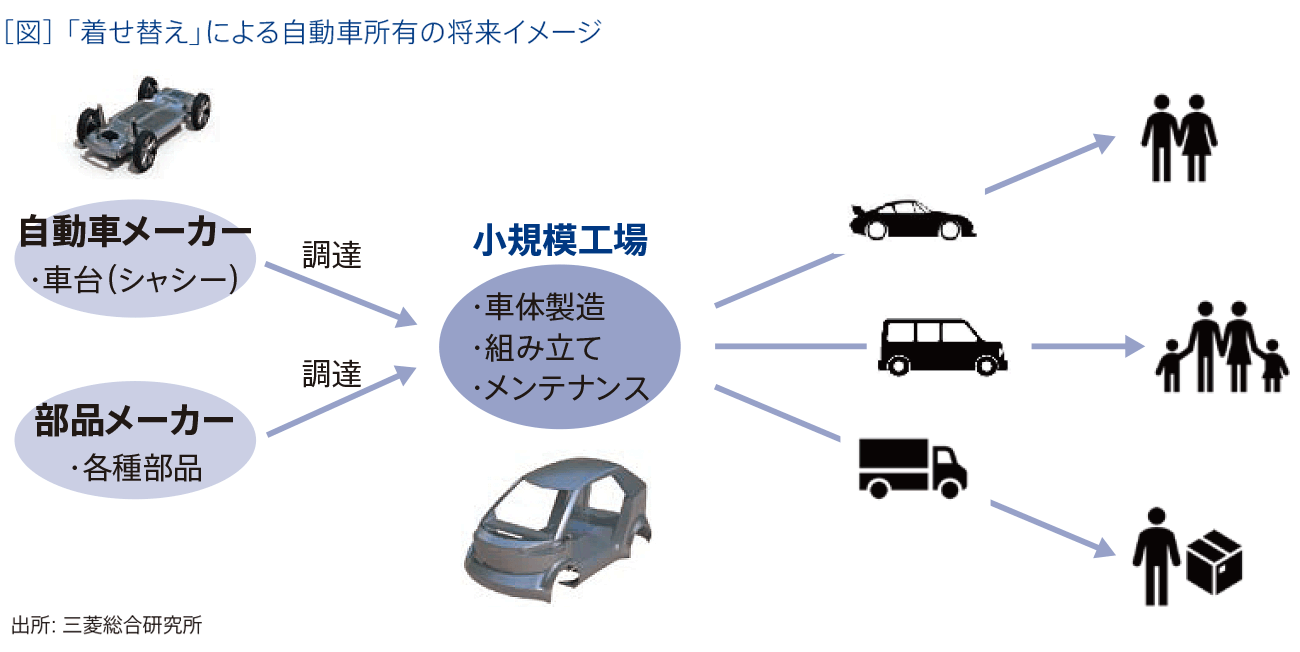 ［図］「着せ替え」による自動車所有の将来イメージ