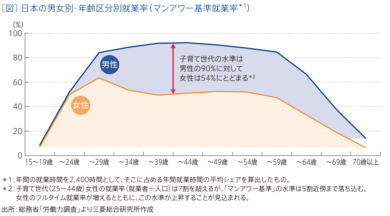 ［図］日本の男女別・年齢
