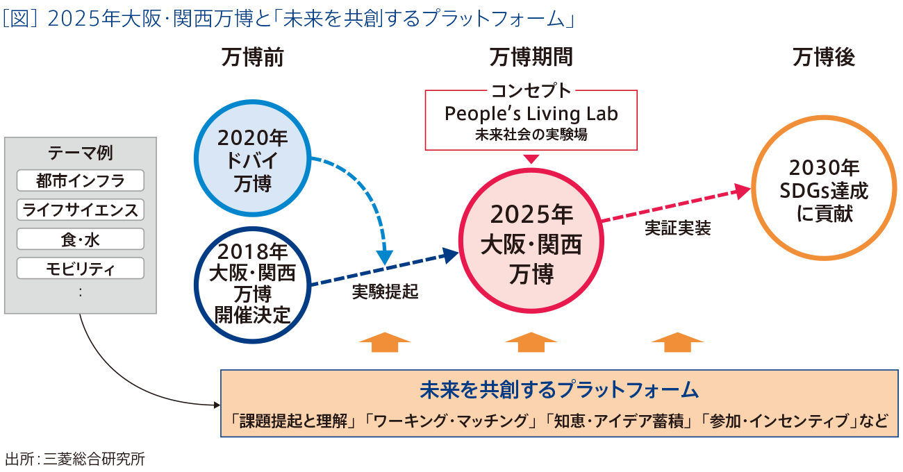 ［図］2025年大阪・関西万博と「未来を共創するプラットフォーム」