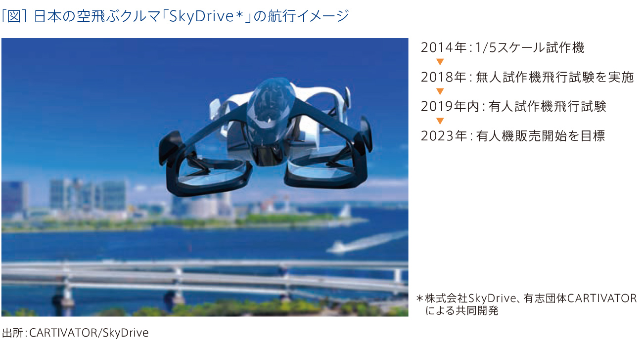 ［図］日本の空飛ぶクルマ「SkyDrive*」の航行イメージ