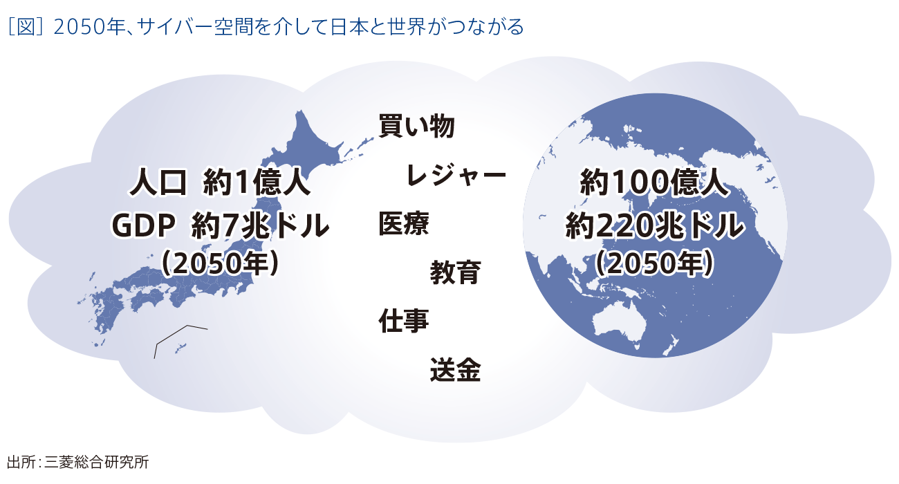［図］2050年、サイバー空間を介して日本と世界がつながる