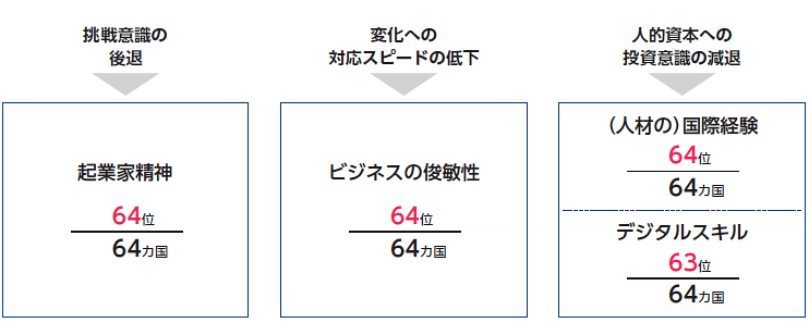［図1］ 変革の遅れで日本の競争力は「最下位」に