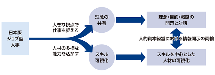 ［図2］ 日本版ジョブ型人事を支える情報開示・共有の方向性