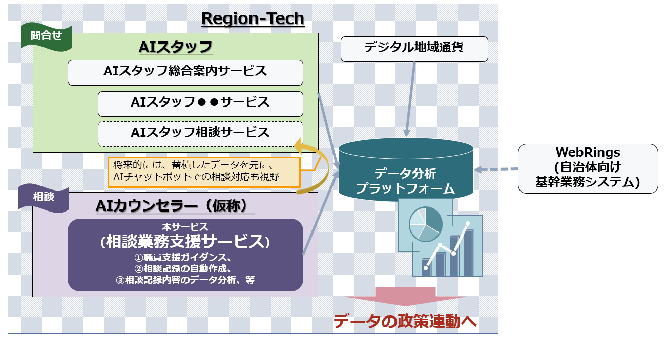 Region-Tech