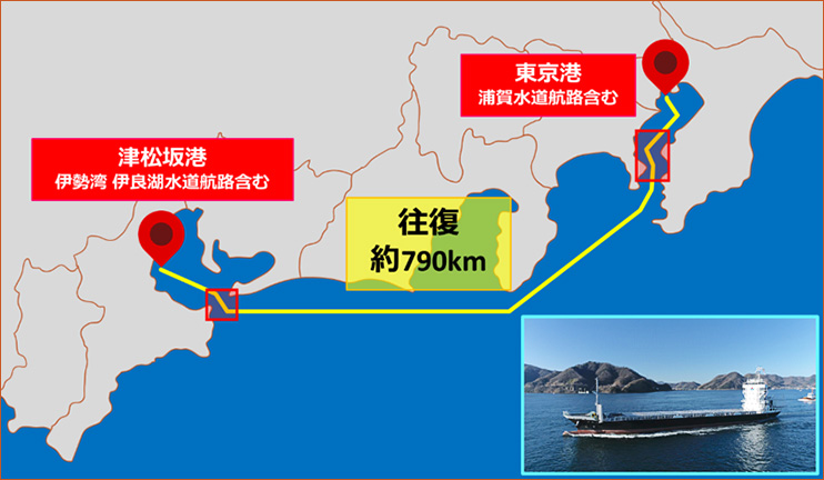 実証航路（東京港（東京湾）～津松坂港（伊勢湾）、往復約790km）およびコンテナ船「すざく」