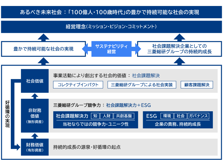 三菱総研グループのサステナビリティ経営（概念図）