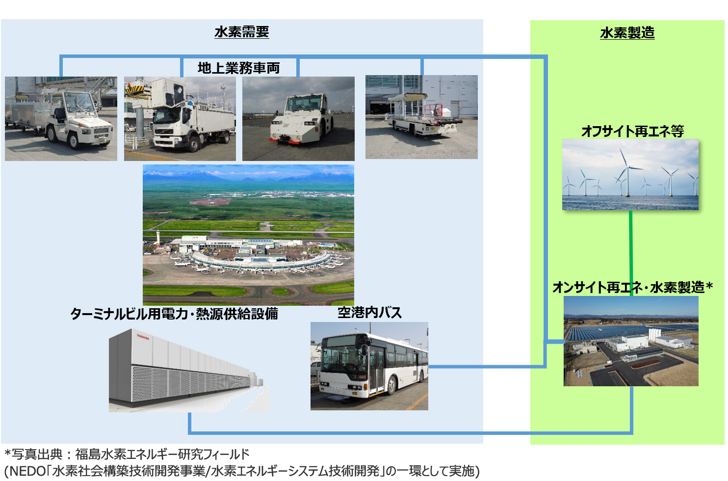 新千歳空港における水素製造・利活用のイメージ図