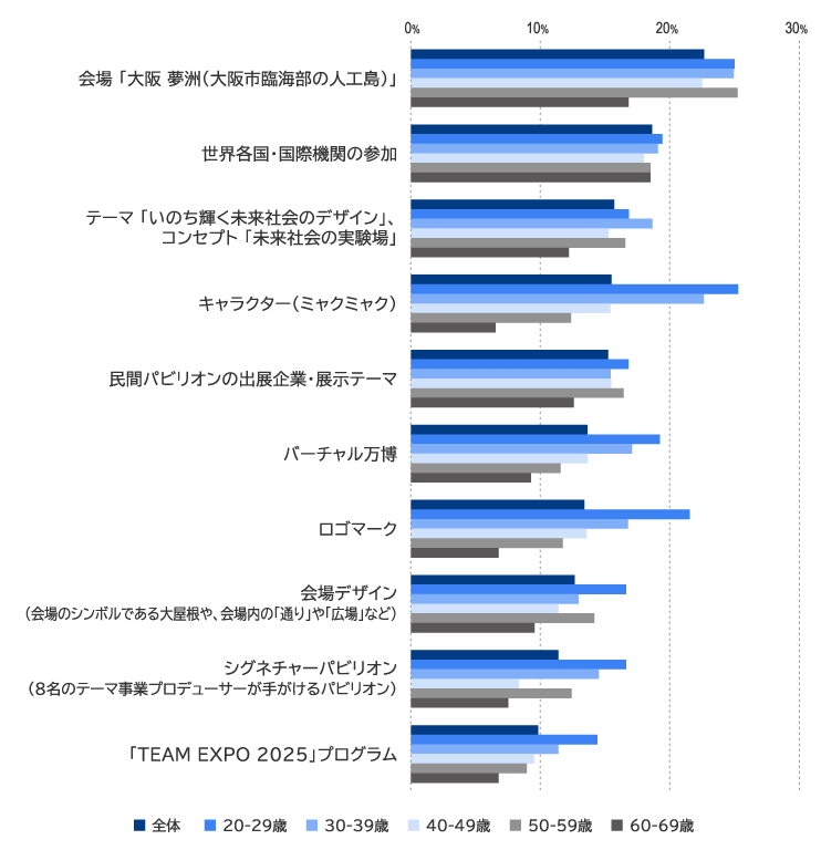 図2　2025年大阪・関西万博の内容への関心（年代別）