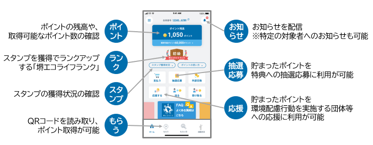 堺エコライフポイントアプリの画面および機能イメージ