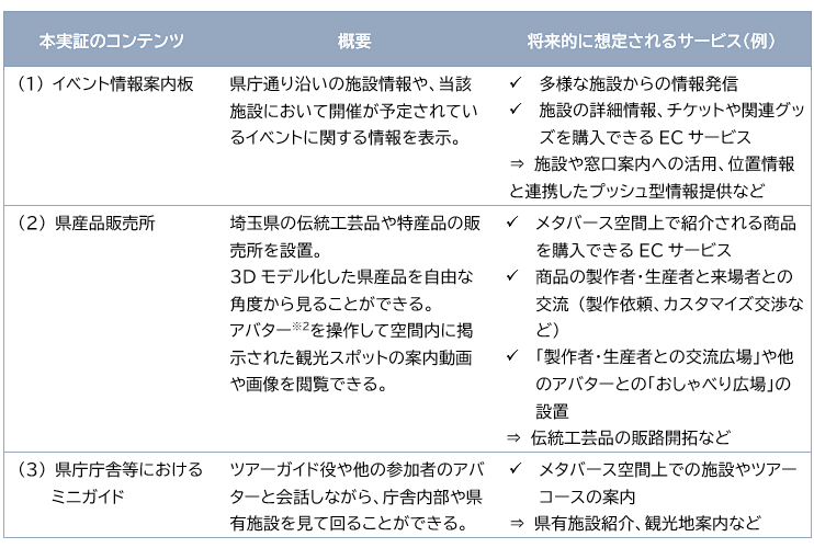 埼玉県の自治体DX推進に向けたメタバース活用実証実験の概要と特徴