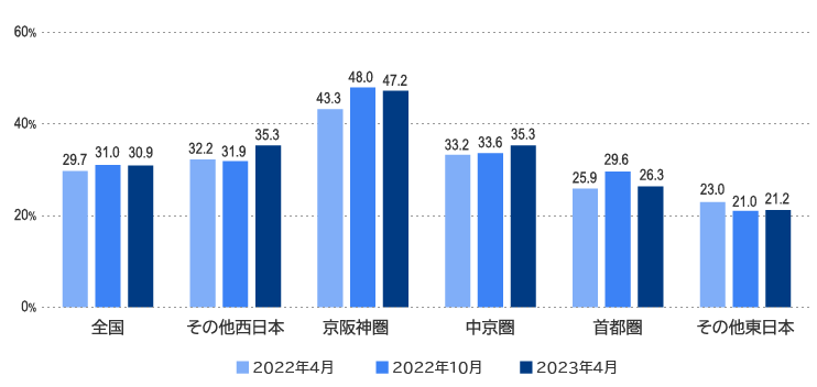2025年大阪・関西万博への来場意向推移（地域別）