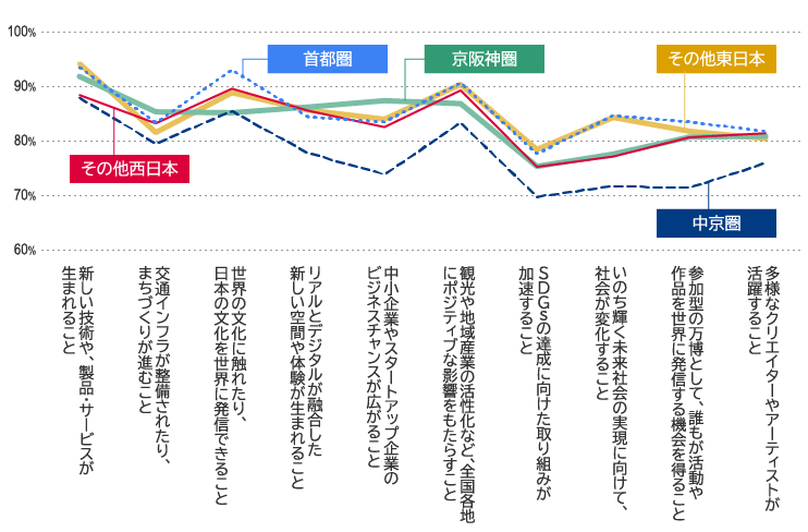 2025年大阪・関西万博への来場意向推移（地域別）
