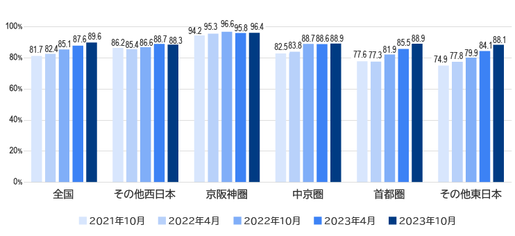 2025年に大阪・関西万博が開催されることの認知度の推移（地域別）