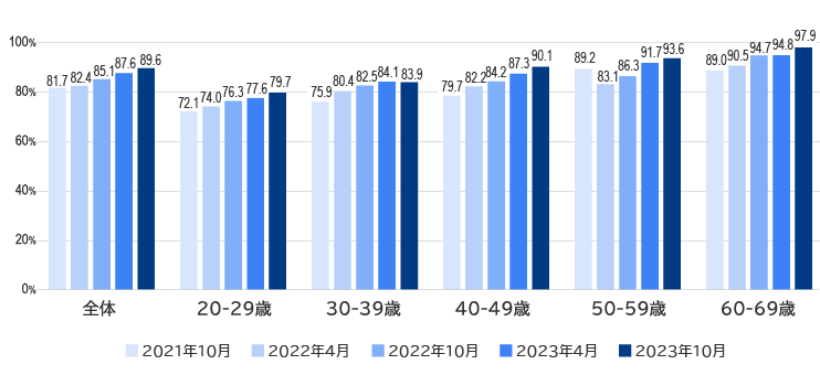 2025年に大阪・関西万博が開催されることの認知度の推移（年代別）