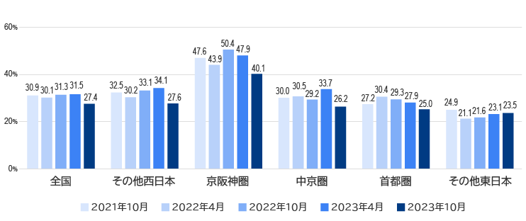 2025年に大阪・関西万博が開催されることの関心度の推移（地域別）