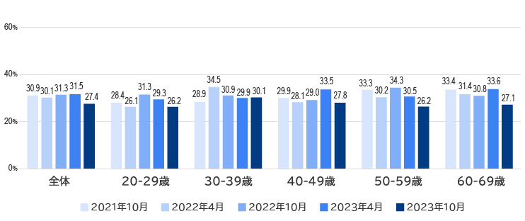 2025年に大阪・関西万博が開催されることの関心度の推移（年代別）