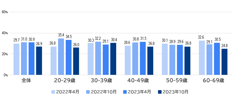 2025年大阪・関西万博への来場意向推移（年代別）