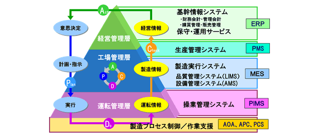 図2　現場-経営直結ソリューション階層モデル