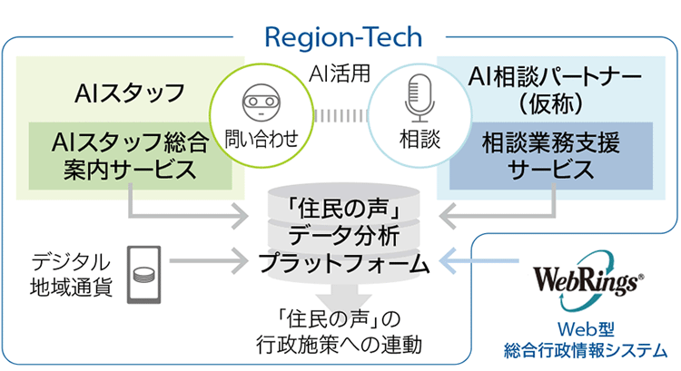Region-Tech構想の概要