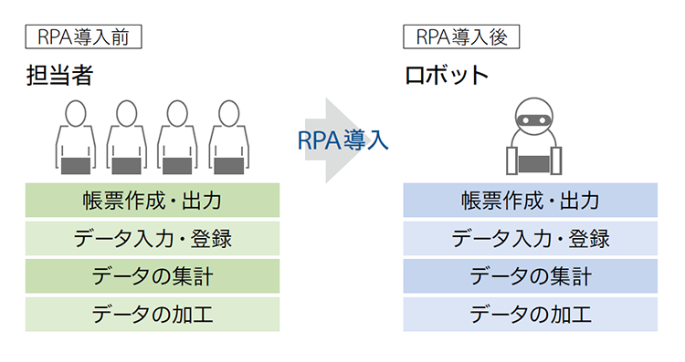 RPAの導入例