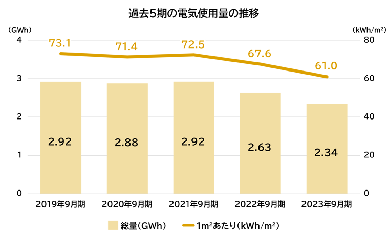 図1　過去5期の電気使用量の推移