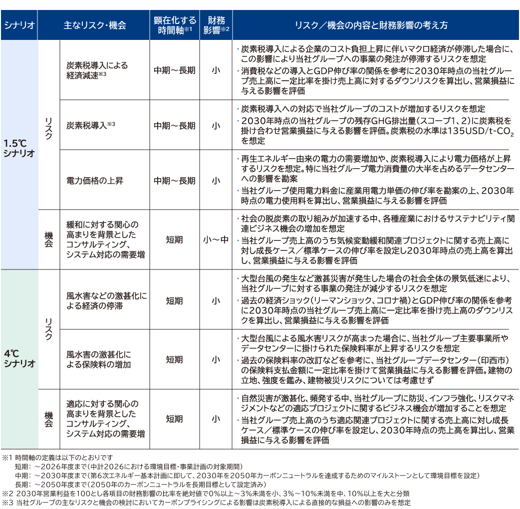 三菱総研グループの財務影響評価
